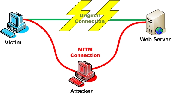 A Man-in-the-Middle Attack