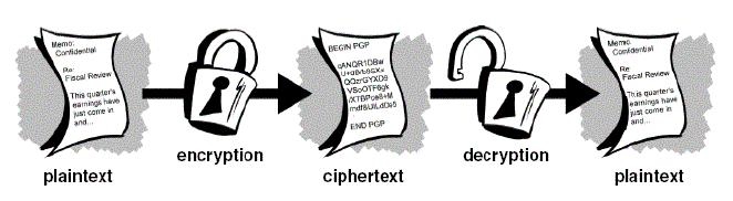 Cryptography process