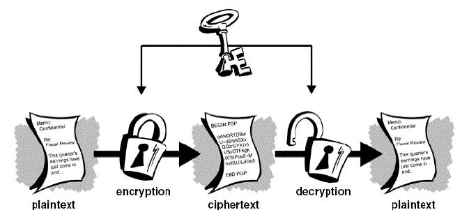 Symmetric decryption