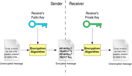 Public key cryptography